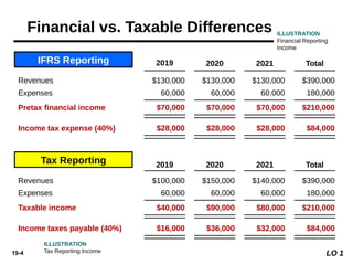 Advanced Accounting I - Income tax .pptx