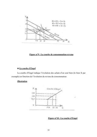 35
Figure n°9 : La courbe de consommation-revenu
La courbe d’Engel
La courbe d’Engel indique l’évolution des achats d’un seul bien (le bien X par
exemple) en fonction de l’évolution du revenu du consommateur.
Illustration
Figure n°10 : La courbe d’Engel
 