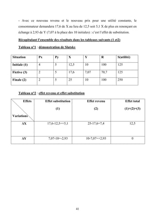 41
- Avec ce nouveau revenu et le nouveau prix pour une utilité constante, le
consommateur demandera 17,6 de X au lieu de 12,5 soit 5,1 X de plus en renonçant en
échange à 2,93 de Y (7,07 à la place des 10 initiales) : c’est l’effet de substitution.
Récapitulant l’ensemble des résultats dans les tableaux suivants (1 et2)
Tableau n°1 : démonstration de Slutsky
Situation Px Py X Y R S(utilité)
Initiale (1) 4 5 12,5 10 100 125
Fictive (3) 2 5 17,6 7,07 70,7 125
Finale (2) 2 5 25 10 100 250
Tableau n°2 : effet revenu et effet substitution
Effets
Variations
Effet substitution
(1)
Effet revenu
(2)
Effet total
(1)+(2)=(3)
∆X 17,6-12,5=+5,1 25-17,6=7,4 12,5
∆Y 7,07-10=-2,93 10-7,07=+2,93 0
 