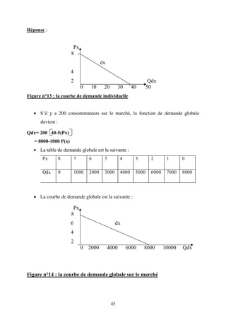 45
Réponse :
Px
8
dx
4
2 Qdx
0 10 20 30 40 50
Figure n°13 : la courbe de demande individuelle
• S’il y a 200 consommateurs sur le marché, la fonction de demande globale
devient :
Qdx= 200 40-5(Px)
= 8000-1000 P(x)
• La table de demande globale est la suivante :
Px 8 7 6 5 4 3 2 1 0
Qdx 0 1000 2000 3000 4000 5000 6000 7000 8000
• La courbe de demande globale est la suivante :
Px
8
6 dx
4
2
0 2000 4000 6000 8000 10000 Qdx
Figure n°14 : la courbe de demande globale sur le marché
 