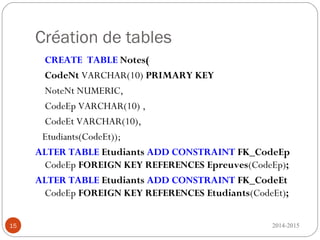 Création de tables
CREATE TABLE Notes(
CodeNt VARCHAR(10) PRIMARY KEY
NoteNt NUMERIC,
CodeEp VARCHAR(10) ,
CodeEt VARCHAR(10),
Etudiants(CodeEt));
ALTER TABLE Etudiants ADD CONSTRAINT FK_CodeEp
CodeEp FOREIGN KEY REFERENCES Epreuves(CodeEp);
ALTER TABLE Etudiants ADD CONSTRAINT FK_CodeEt
CodeEp FOREIGN KEY REFERENCES Etudiants(CodeEt);
2014-201515
 