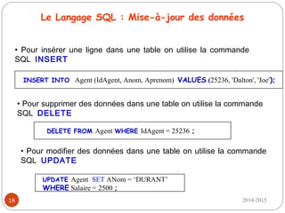 2014-201518
INSERT INTO Agent (IdAgent, Anom, Aprenom) VALUES (25236, 'Dalton', 'Joe');
• Pour insérer une ligne dans une table on utilise la commande
SQL INSERT
Le Langage SQL : Mise-à-jour des données
DELETE FROM Agent WHERE IdAgent = 25236 ;
• Pour supprimer des données dans une table on utilise la commande
SQL DELETE
UPDATE Agent SET ANom = ‘DURANT’
WHERE Salaire = 2500 ;
• Pour modifier des données dans une table on utilise la commande
SQL UPDATE
 