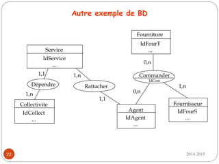 2014-201522
Agent
IdAgent
...
Fournisseur
IdFourS
...
Fourniture
IdFourT
...
Collectivite
IdCollect
...
Service
IdService
...
Commander
IdCom
Dépendre Rattacher
1,1
1,n1,1
1,n 0,n
1,n
0,n
Autre exemple de BD
 