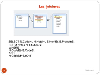 2015-201628
SELECT *
FROM Notes, Etudiants
Les jointures
WHERE
CodeEt=CodeEt
WHERE
Notes.CodeEt=Etudiants.CodeEt
FROM Notes N, Etudiants E
WHERE
N.CodeEt=E.CodeEt
SELECT N.CodeNt, N.NoteNt, E.NomEt, E.PrenomEt
FROM Notes N, Etudiants E
WHERE
N.CodeEt=E.CodeEt
AND
N.CodeNt=‘N0045’
 