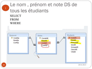 Le nom , prénom et note DS de
tous les étudiants
2014-201535
1
SELECT NomEt , PrenomEt, NoteNt as Notes_DS
FROM Etudiants E , Notes N
WHERE E.CodeEt = N.CodeEt
AND CodeEp=‘DS’;
 