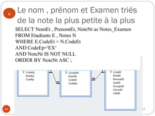 Le nom , prénom et Examen triés
de la note la plus petite à la plus
grande
2014-201540
6
SELECT NomEt , PrenomEt, NoteNt as Notes_Examen
FROM Etudiants E , Notes N
WHERE E.CodeEt = N.CodeEt
AND CodeEp='EX‘
AND NoteNt IS NOT NULL
ORDER BY NoteNt ASC ;
 