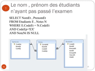 Le nom , prénom des étudiants
n’ayant pas passé l’examen
2014-201541
7
SELECT NomEt , PrenomEt
FROM Etudiants E , Notes N
WHERE E.CodeEt = N.CodeEt
AND CodeEp='EX'
AND NoteNt IS NULL
 