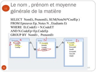 Le nom , prénom et moyenne
générale de la matière
2014-201545
11
SELECT NomEt, PrenomEt, SUM(NoteNt*CoefEp )
FROM Epreuves Ep, Notes N , Etudiants Et
WHERE Et.CodeEt = N.CodeET
AND N.CodeEp=Ep.CodeEp
GROUP BY NomEt , PrenomEt
 