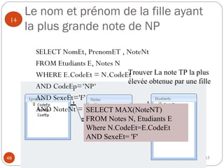 Le nom et prénom de la fille ayant
la plus grande note de NP
2014-201548
14
SELECT NomEt, PrenomET , NoteNt
FROM Etudiants E, Notes N
WHERE E.CodeEt = N.CodeEt
AND CodeEp=‘NP‘
AND SexeEt='F'
AND NoteNt = SELECT MAX(NoteNT)
FROM Notes N, Etudiants E
Where N.CodeEt=E.CodeEt
AND SexeEt= 'F'
Trouver La note TP la plus
élevée obtenue par une fille
 
