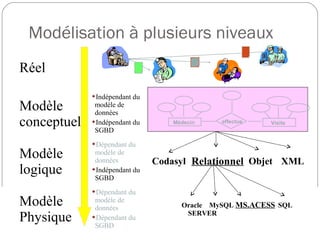 Modélisation à plusieurs niveaux
5
Réel
Modèle
conceptuel
Indépendant du
modèle de
données
Indépendant du
SGBD
Modèle
logique
Dépendant du
modèle de
données
Indépendant du
SGBD
Codasyl Relationnel Objet XML
Modèle
Physique
Dépendant du
modèle de
données
Dépendant du
SGBD
Oracle MySQL MS.ACESS SQL
SERVER
Médecin effectue Visite
 
