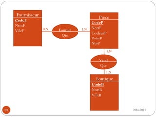 2014-201552
Fournisseur
CodeF
NomF
VilleF
Boutique
CodeB
NomB
VilleB
Piece
CodeP
NomP
CouleurP
PoidsP
NbrP
Fournit
Qte
Vend
Qte
1,N0,N
1,N
1,N
 