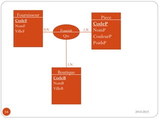 2014-201554
Fournisseur
CodeF
NomF
VilleF
Boutique
CodeB
NomB
VilleB
Piece
CodeP
NomP
CouleurP
PoidsP
Fournit
Qte
0,N 1,N
1,N
 