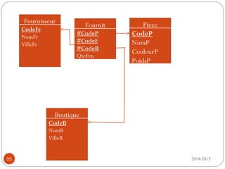 2014-201555
Fournisseur
CodeFr
NomFr
VilleFr
Boutique
CodeB
NomB
VilleB
Piece
CodeP
NomP
CouleurP
PoidsP
Fournit
#CodeP
#CodeF
#CodeB
QteFrn
 