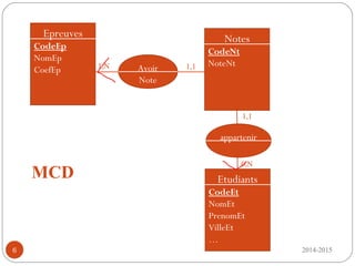 2014-20156
Epreuves
CodeEp
NomEp
CoefEp
Etudiants
CodeEt
NomEt
PrenomEt
VilleEt
…
Notes
CodeNt
NoteNt
Avoir
Note
appartenir
1,11,N
1,1
0,N
MCD
 