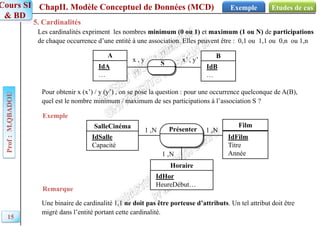 ChapII. Modèle Conceptuel de Données (MCD)
Prof
:
M.QBADOU
Cours SI
& BD
Etudes de cas
Exemple
15
5. Cardinalités
Les cardinalités expriment les nombres minimum (0 ou 1) et maximum (1 ou N) de participations
de chaque occurrence d’une entité à une association. Elles peuvent être : 0,1 ou 1,1 ou 0,n ou 1,n
x , y x’ , y’
A
IdA
…
B
IdB
…
S
Pour obtenir x (x’) / y (y’) , on se pose la question : pour une occurrence quelconque de A(B),
quel est le nombre minimum / maximum de ses participations à l’association S ?
Exemple
Présenter
Film
IdFilm
Titre
Année
SalleCinéma
IdSalle
Capacité
Horaire
IdHor
HeureDébut…
1 ,N 1 ,N
1 ,N
Remarque
Une binaire de cardinalité 1,1 ne doit pas être porteuse d’attributs. Un tel attribut doit être
migré dans l’entité portant cette cardinalité.
 