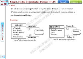 ChapII. Modèle Conceptuel de Données (MCD)
Prof
:
M.QBADOU
Cours SI
& BD
Etudes de cas
Exemple
17
7. Rôles
Un rôle précise des détails particuliers de la participation d’une entité à une association.
C’est un enrichissement sémantique qu’il est nécessaire de préciser le plus souvent dans le
cas d’associations réflexives
Exemples
a pour chef
est chef de
0,1
0,N
Parent de
Enfant de
0,N
1,1
Parenté
Encadrer
SALARIE
N° Salarié
Nom Salarié
Adresse Salarié
Fonction
Rémunération
Lien d’hiérarchie entre salariés
PERSONNE
CodePersonne
Nom
Adresse
Lien de parenté entre personnes
 