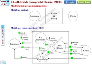 ChapII. Modèle Conceptuel de Données (MCD)
Prof
:
M.QBADOU
Cours SI
& BD
Etudes de cas
Exemple
20
Modélisation des communications
Modèle de contexte
Intérimaire
Serv.
Intérimaires
Serv.
Comptabilité
Serv.
Clients
Clients
Demande
client
1
Besoin
d’intérimaires
2
Offre de
recrutement
3
Demande
d’emploi
4
Convention
5
Convention
signée
6
Accord
9
Contrat
10
Contrat
Signé
11
Règlements
13
Intérimaires
14
Salaire
8
Société
de
travail
Intérimaire Clients
Modèle des communications : MCC
Copie
Convention
7
Copie
Contrat
12
 