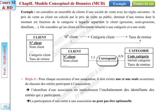 ChapII. Modèle Conceptuel de Données (MCD)
Prof
:
M.QBADOU
Cours SI
& BD
Etudes de cas
Exemple
24
• Règle 6 : Pour chaque occurrence d’une association, il doit exister une et une seule occurrence
de chacune des entités participant à l’association.
 l’identifiant d’une association est implicitement l’enchaînement des identifiants des
entités qui y participent.
La participation d’une entité à une association ne peut pas être optionnelle.
Exemple : on considère un ensemble de clients d’une société de vente avec les règles suivantes : le
prix de vente au client est calculé par le prix de vente au public, diminué d’une remise dont le
montant est fonction de la catégorie à laquelle appartient le client (grossiste, semi-grossiste,
détaillant,…). On considère qu’un client est forcément rattaché à une catégorie et à une seule.
CLIENT
N° client
Nom client
….
Catégorie client
Taux de remise
CATEGORIE
Code catégorie
Intitulé catégorie
Taux de remise
Correspond
CLIENT
N° client
Nom client
….
N° client Catégorie client Taux de remise
1,1 0,N
 