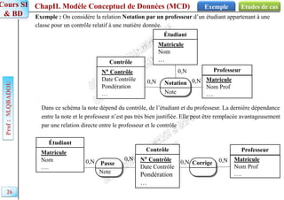 ChapII. Modèle Conceptuel de Données (MCD)
Prof
:
M.QBADOU
Cours SI
& BD
Etudes de cas
Exemple
26
Dans ce schéma la note dépend du contrôle, de l’étudiant et du professeur. La dernière dépendance
entre la note et le professeur n’est pas très bien justifiée. Elle peut être remplacée avantageusement
par une relation directe entre le professeur et le contrôle
Exemple : On considère la relation Notation par un professeur d’un étudiant appartenant à une
classe pour un contrôle relatif à une matière donnée.
Contrôle
N° Contrôle
Date Contrôle
Pondération
…
Étudiant
Matricule
Nom
…
Notation
Professeur
Matricule
Nom Prof
….
0,N 0,N
0,N
Note
Étudiant
Matricule
Nom
….
Contrôle
N° Contrôle
Date Contrôle
Pondération
…
Passe
Professeur
Matricule
Nom Prof
….
0,N 0,N
0,N Corrige 0,N
Note
 