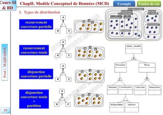 ChapII. Modèle Conceptuel de Données (MCD)
Prof
:
M.QBADOU
Cours SI
& BD
Etudes de cas
Exemple
3. Types de distribution
C
A
B
C
B
A
recouvrement
couverture partielle
T
C
B
A
recouvrement
couverture totale
D
C
B
A
disjonction
couverture partielle
P
C
B
A
disjonction
couverture totale
=
partition
P
T D
C
B
A
C
B
A
C
B
A
les personnes
les entités taxables
les biens
les véhicules
les immeubles
les contribuables
les
indépendants
les
salariés
les malades
29
 