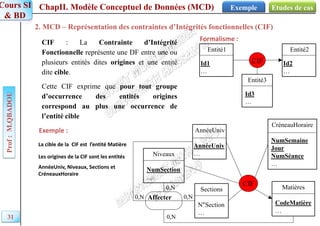 ChapII. Modèle Conceptuel de Données (MCD)
Prof
:
M.QBADOU
Cours SI
& BD
Etudes de cas
Exemple
2. MCD – Représentation des contraintes d’Intégrités fonctionnelles (CIF)
CIF : La Contrainte d’Intégrité
Fonctionnelle représente une DF entre une ou
plusieurs entités dites origines et une entité
dite cible.
Cette CIF exprime que pour tout groupe
d’occurrence des entités origines
correspond au plus une occurrence de
l’entité cible
Formalisme :
Exemple :
CréneauHoraire
NumSemaine
Jour
NumSéance
…
Sections
N°Section
…
Matières
CodeMatière
…
Niveaux
NumSection
…
AnnéeUniv
AnnéeUniv
…
CIF
La cible de la CIF est l’entit Mati re
Affecter
0,N
0,N
0,N
0,N
Entité3
Id3
…
Entité1
Id1
…
Entité2
Id2
…
CIF
Les origines de la CIF sont les entités
AnnéeUniv, Niveaux, Sections et
CréneauxHoraire
31
 