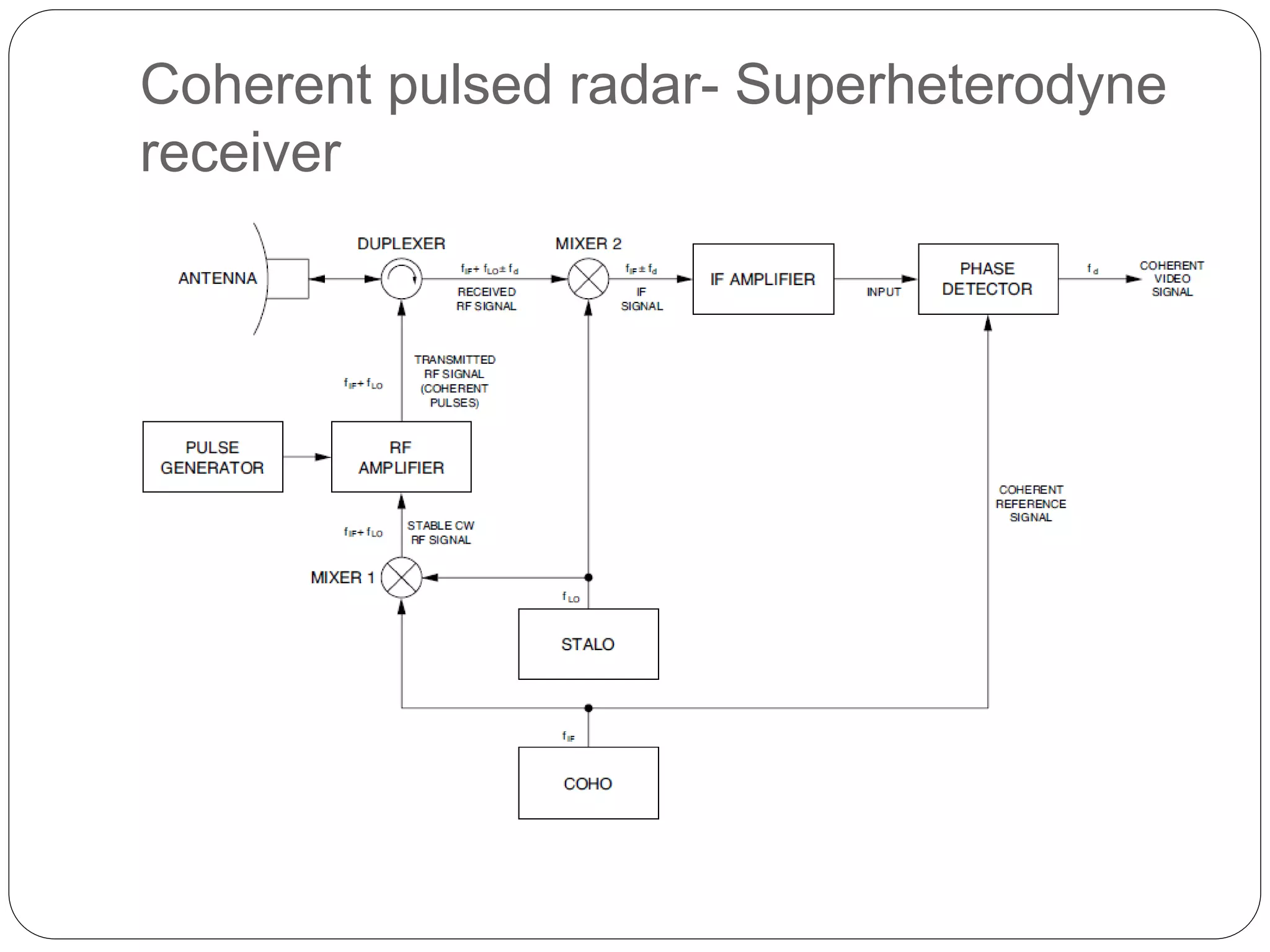 Coherent pulsed radar- Superheterodyne 
receiver 
 