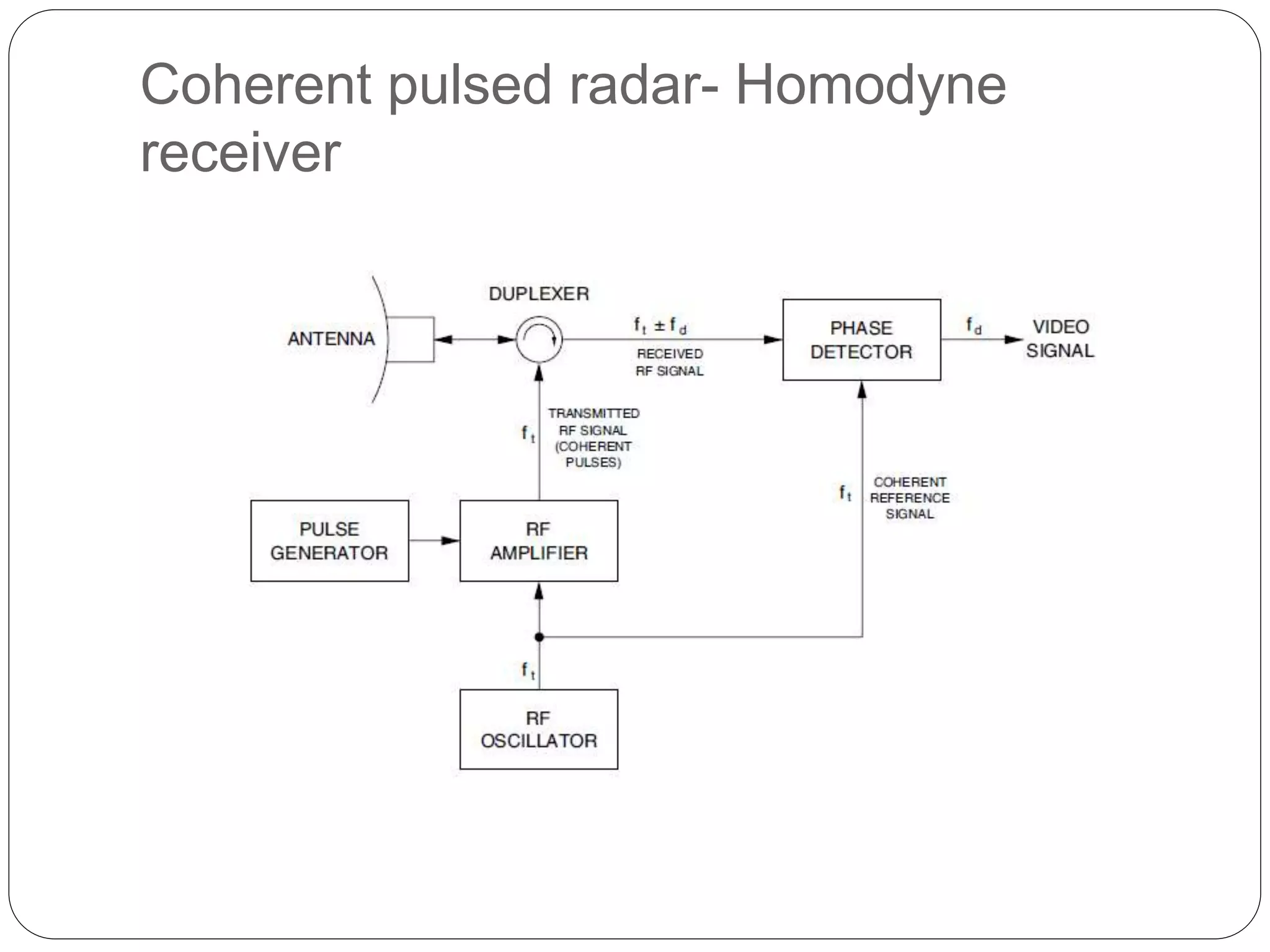 Coherent pulsed radar- Homodyne 
receiver 
 