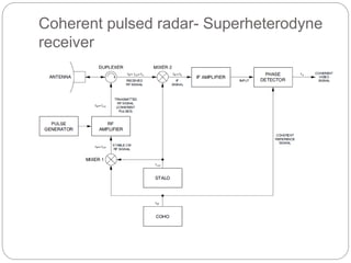 Coherent pulsed radar- Superheterodyne 
receiver 
 