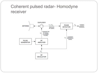 Coherent pulsed radar- Homodyne 
receiver 
 