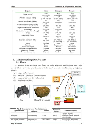 Chap1 Elaboration & désignation des matériaux
Prop. Matériaux 5
 
8. Elaboration et désignation de la fonte
2.3. Minerai :
Le minerai de fer se trouve sous forme de roche. Certaines exploitations sont à ciel
ouvert, d’autre est souterrain. Le minerai de fer existe en quatre combinaisons principales,
soient :
- fer+oxygène (les oxydes)
- fer+ oxygène+hydrogène (les hydroxydes)
-fer+ oxygène+carbone (les carbonates)
- fer+ soufre (les sulfures).
 
 
 
Type de minerai
Désignation
chimique
formule
Teneur en
fer en %
Gisements exploités
Magnétite Protoxyde fer Fe3O4 60-70
Espagne, Algérie,
Allemagne, Suède, Norvège,
U.S.A, U.R.S.S
Fer oligiste, hématite Oxyde de fer 2 Fe2 O3+3 40-60 Inde, Ispagne, Angleterre,
Minerai de fer : hématite
 