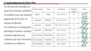 Un SC peut être amorphe ou
ayant une structure cristalline.
Il cristallise sous une structure
appartenant à l’un des 14
réseaux de Bravais.
Un cristal est un arrangement
périodique d’atomes vérifiant
certaines opérations de
symétries qui sont l’inversion,
la rotation, la réflexion
20
3. Semiconducteur à l'état solide
 