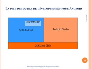 LA PILE DES OUTILS DE DÉVELOPPEMENT POUR ANDROID
19/02/2017
24
Imene Sghaier-Développement d’applications mobiles
 