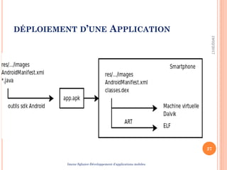 DÉPLOIEMENT D’UNE APPLICATION
19/02/2017
27
Imene Sghaier-Développement d’applications mobiles
 