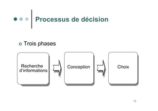 13
Processus de décision
 Trois phases
Recherche
d’informations
Conception Choix
 