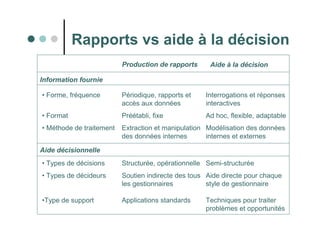23
Rapports vs aide à la décision
Production de rapports Aide à la décision
Information fournie
• Forme, fréquence
• Format
• Méthode de traitement
Périodique, rapports et
accès aux données
Préétabli, fixe
Extraction et manipulation
des données internes
Interrogations et réponses
interactives
Ad hoc, flexible, adaptable
Modélisation des données
internes et externes
Aide décisionnelle
• Types de décisions
• Types de décideurs
•Type de support
Structurée, opérationnelle
Soutien indirecte des tous
les gestionnaires
Applications standards
Semi-structurée
Aide directe pour chaque
style de gestionnaire
Techniques pour traiter
problèmes et opportunités
 