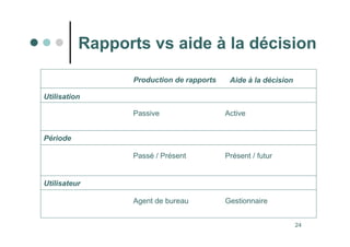 24
Rapports vs aide à la décision
Production de rapports Aide à la décision
Utilisation
Passive Active
Période
Passé / Présent Présent / futur
Utilisateur
Agent de bureau Gestionnaire
 