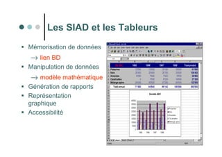 31
 Mémorisation de données
→
→ lien BD
 Manipulation de données
→
→ modèle mathématique
 Génération de rapports
 Représentation
graphique
 Accessibilité
Les SIAD et les Tableurs
 