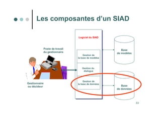 33
Base
de modèles
Base
de données
Logiciel du SIAD
Logiciel du SIAD
Gestion de
la base de modèles
Gestion du
dialogue
Gestion de
la base de données
Poste de travail
du gestionnaire
Gestionnaire
ou décideur
Les composantes d’un SIAD
 