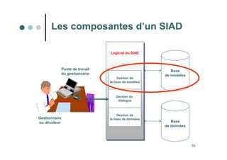 35
Base
de modèles
Base
de données
Logiciel du SIAD
Logiciel du SIAD
Gestion de
la base de modèles
Gestion du
dialogue
Gestion de
la base de données
Poste de travail
du gestionnaire
Gestionnaire
ou décideur
Les composantes d’un SIAD
 