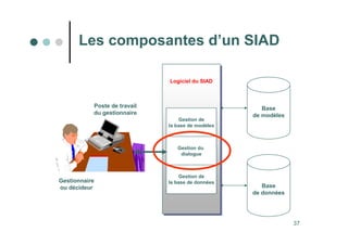 37
Base
de modèles
Base
de données
Logiciel du SIAD
Logiciel du SIAD
Gestion de
la base de modèles
Gestion du
dialogue
Gestion de
la base de données
Poste de travail
du gestionnaire
Gestionnaire
ou décideur
Les composantes d’un SIAD
 