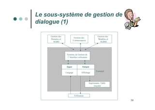 38
Le sous-système de gestion de
dialogue (1)
Langage Affichage
Input Output
Imprimante, Table
traçante
Utilisateur
Système de Gestion de
l ’Interface utilisateur
Gestion des
Modèles et
SGBM
Gestion des
Connaissances
Gestion des
Données et
SGBD
Terminal
 