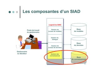 41
Base
de modèles
Base
de données
Logiciel du SIAD
Logiciel du SIAD
Gestion de
la base de modèles
Gestion du
dialogue
Gestion de
la base de données
Poste de travail
du gestionnaire
Gestionnaire
ou décideur
Les composantes d’un SIAD
Base
de connaissances
Gestion des
connaissances
 