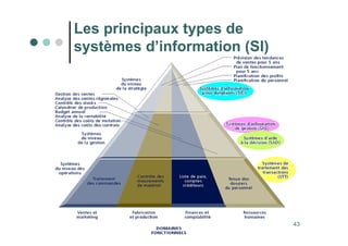 43
Les principaux types de
systèmes d’information (SI)
 