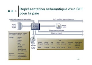 46
Représentation schématique d'un STT
pour la paie
 