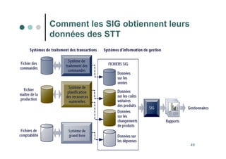 49
Comment les SIG obtiennent leurs
données des STT
 
