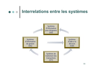 55
Interrelations entre les systèmes
 