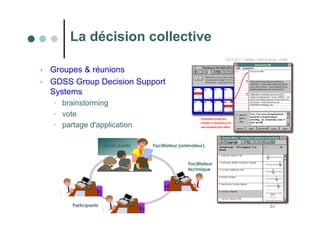 57
 Groupes  réunions
 GDSS Group Decision Support
Systems
• brainstorming
• vote
• partage d'application
La décision collective
http://www.ventana.com
Ecran public Facilitateur (animateur)
Facilitateur
technique
Participants
 