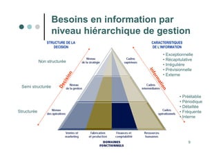 9
Besoins en information par
niveau hiérarchique de gestion
Semi structurée
Structurée
Non structurée
D
e
c
i
s
i
o
n
STRUCTURE DE LA
DECISION
I
n
f
o
r
m
a
t
i
o
n
CARACTERISTIQUES
DE L’INFORMATION
• Exceptionnelle
• Récapitulative
• Irrégulière
• Prévisionnelle
• Externe
• Préétablie
• Périodique
• Détaillée
• Fréquente
• Interne
 