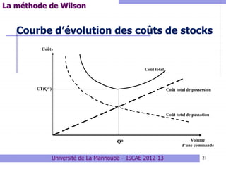 21
Courbe d’évolution des coûts de stocks
Q* Volume
d’une commande
Coûts
CT(Q*)
Coût total
Coût total de possession
Coût total de passation
La méthode de Wilson
Université de La Mannouba – ISCAE 2012-13
 