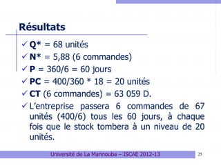 25
Résultats
 Q* = 68 unités
 N* = 5,88 (6 commandes)
 P = 360/6 = 60 jours
 PC = 400/360 * 18 = 20 unités
 CT (6 commandes) = 63 059 D.
 L’entreprise passera 6 commandes de 67
unités (400/6) tous les 60 jours, à chaque
fois que le stock tombera à un niveau de 20
unités.
Université de La Mannouba – ISCAE 2012-13
 